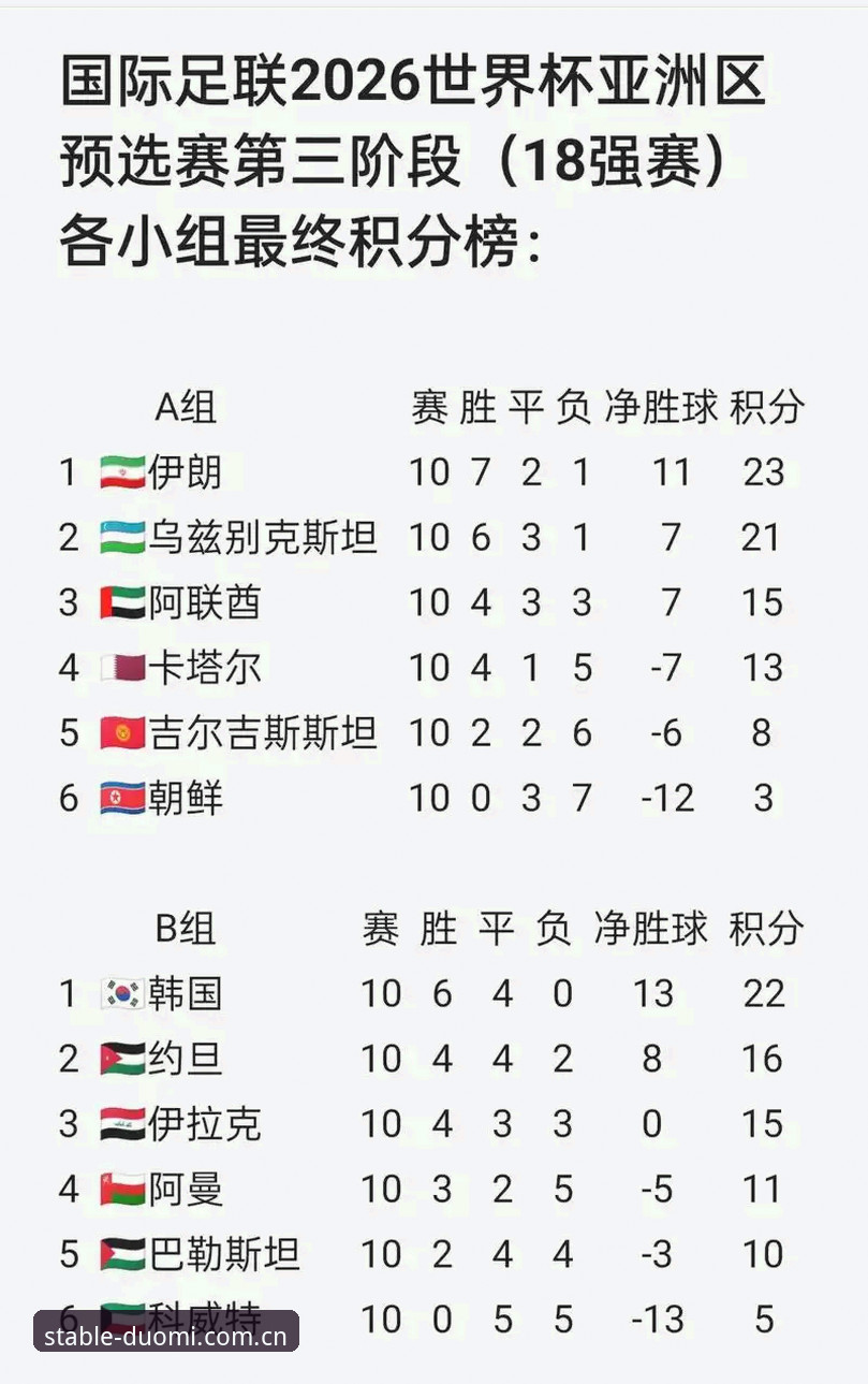 亚洲球队9队出征仅1队达标，3个数据看清世界杯名额之争